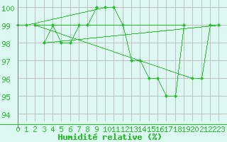 Courbe de l'humidit relative pour Kauhajoki Kuja-kokko
