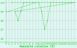 Courbe de l'humidit relative pour Viana Do Castelo-Chafe
