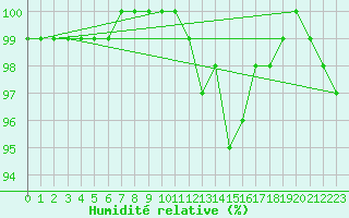 Courbe de l'humidit relative pour Peyrelevade (19)