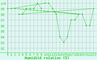 Courbe de l'humidit relative pour Kahler Asten