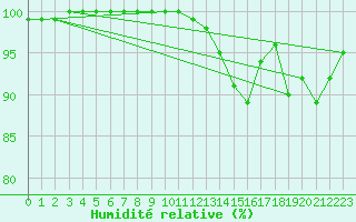 Courbe de l'humidit relative pour Saint-Brieuc (22)