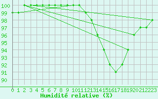 Courbe de l'humidit relative pour Charleville-Mzires (08)