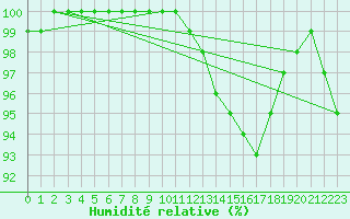 Courbe de l'humidit relative pour Lake Vyrnwy