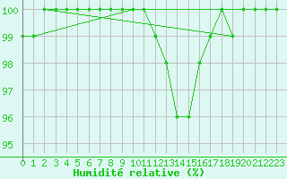 Courbe de l'humidit relative pour Kucharovice