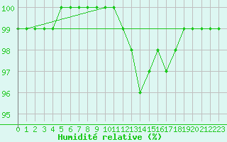 Courbe de l'humidit relative pour Chamonix-Mont-Blanc (74)