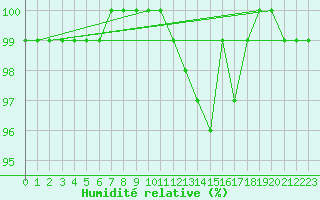 Courbe de l'humidit relative pour Rotenburg (Wuemme)