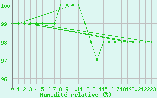Courbe de l'humidit relative pour Fontaine-les-Vervins (02)