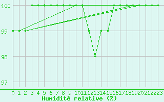 Courbe de l'humidit relative pour Saint-Yrieix-le-Djalat (19)