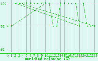 Courbe de l'humidit relative pour Monte Terminillo