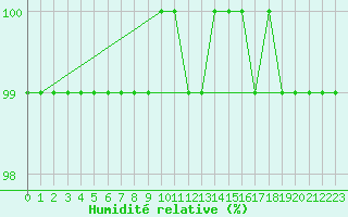 Courbe de l'humidit relative pour Cairngorm