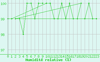 Courbe de l'humidit relative pour Saclas (91)