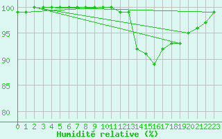 Courbe de l'humidit relative pour Epinal (88)