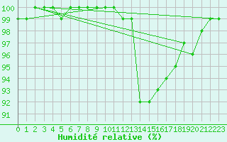 Courbe de l'humidit relative pour Banloc