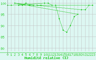 Courbe de l'humidit relative pour Melun (77)