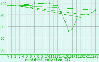 Courbe de l'humidit relative pour Pordic (22)