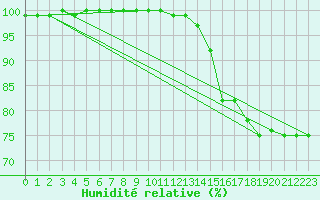 Courbe de l'humidit relative pour Sjaelsmark