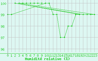 Courbe de l'humidit relative pour Coleshill