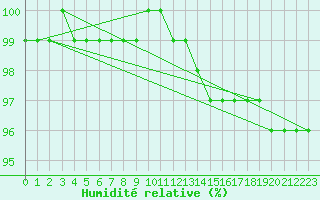 Courbe de l'humidit relative pour Fichtelberg