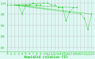 Courbe de l'humidit relative pour Maseskar