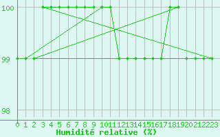 Courbe de l'humidit relative pour Zinnwald-Georgenfeld