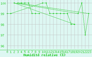 Courbe de l'humidit relative pour Renwez (08)