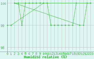 Courbe de l'humidit relative pour Humain (Be)