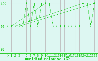 Courbe de l'humidit relative pour Claremorris