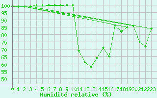 Courbe de l'humidit relative pour La Javie (04)