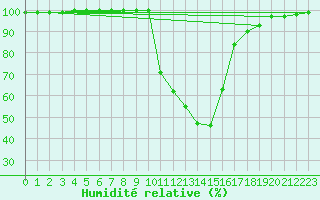 Courbe de l'humidit relative pour Beznau