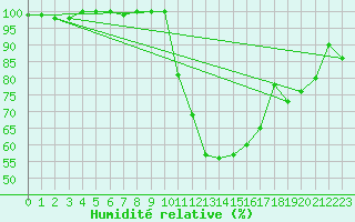 Courbe de l'humidit relative pour Charleroi (Be)