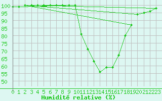 Courbe de l'humidit relative pour Dourbes (Be)