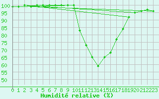 Courbe de l'humidit relative pour Benasque