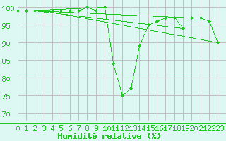 Courbe de l'humidit relative pour Chamonix-Mont-Blanc (74)