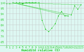 Courbe de l'humidit relative pour Moldova Veche