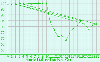 Courbe de l'humidit relative pour Milford Haven