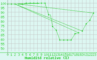 Courbe de l'humidit relative pour Wittering