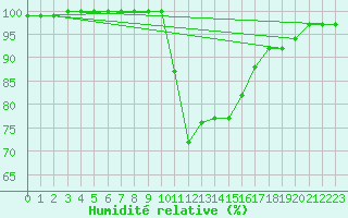 Courbe de l'humidit relative pour Church Lawford