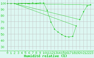Courbe de l'humidit relative pour Paray-le-Monial - St-Yan (71)