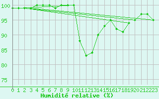 Courbe de l'humidit relative pour Rostherne No 2