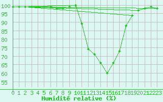 Courbe de l'humidit relative pour Orthez (64)