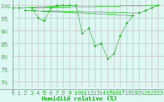 Courbe de l'humidit relative pour Lons-le-Saunier (39)
