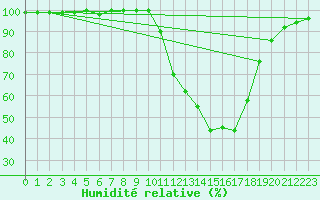 Courbe de l'humidit relative pour Chamonix-Mont-Blanc (74)