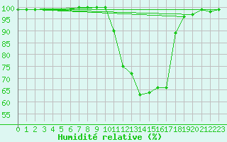 Courbe de l'humidit relative pour Prigueux (24)