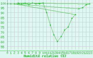 Courbe de l'humidit relative pour Longchamp (75)
