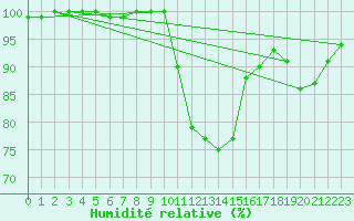 Courbe de l'humidit relative pour Lyneham
