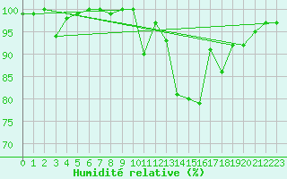 Courbe de l'humidit relative pour Feldberg-Schwarzwald (All)