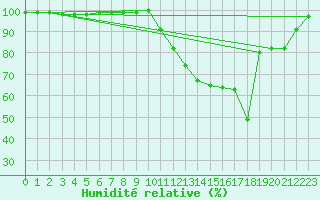Courbe de l'humidit relative pour Col de Porte - Nivose (38)