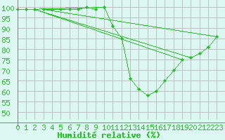 Courbe de l'humidit relative pour Lyon - Saint-Exupry (69)