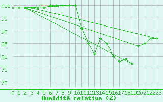 Courbe de l'humidit relative pour Casement Aerodrome