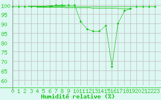 Courbe de l'humidit relative pour Palascia